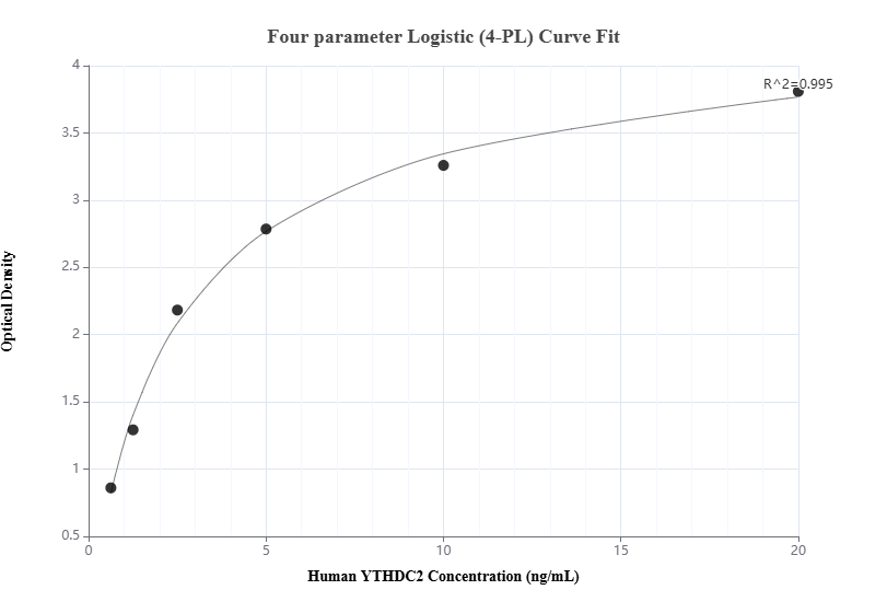 Sandwich ELISA standard curve of MP00893-3